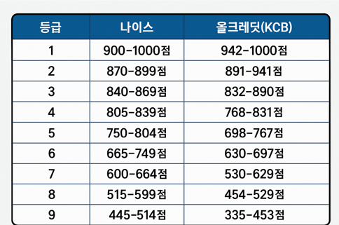 신용등급